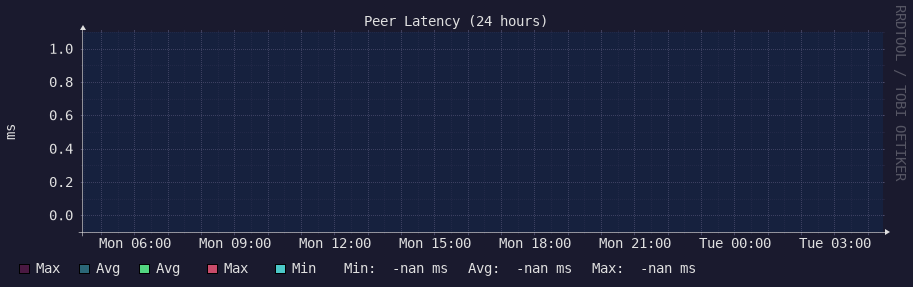 Peer latency (24 hours)