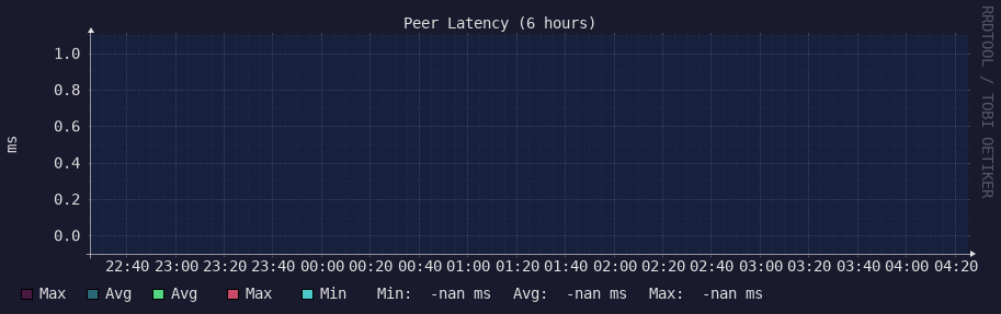 Peer latency (6 hours)